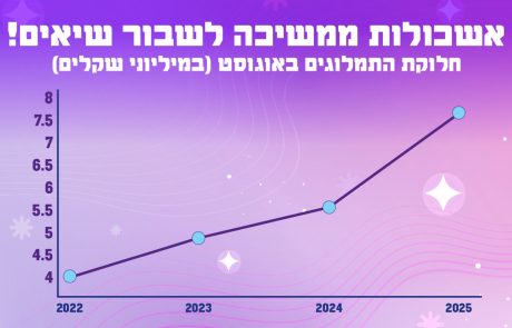 זינוק בעלייה